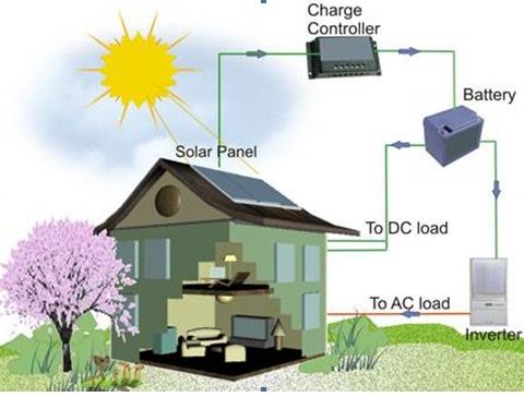Hệ thống điện năng lượng mặt trời có lưu điện 1000W