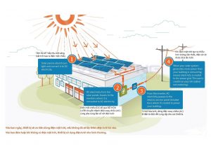 Nguyên lý hoạt động hệ thống điện năng lượng mặt trời hòa lưới